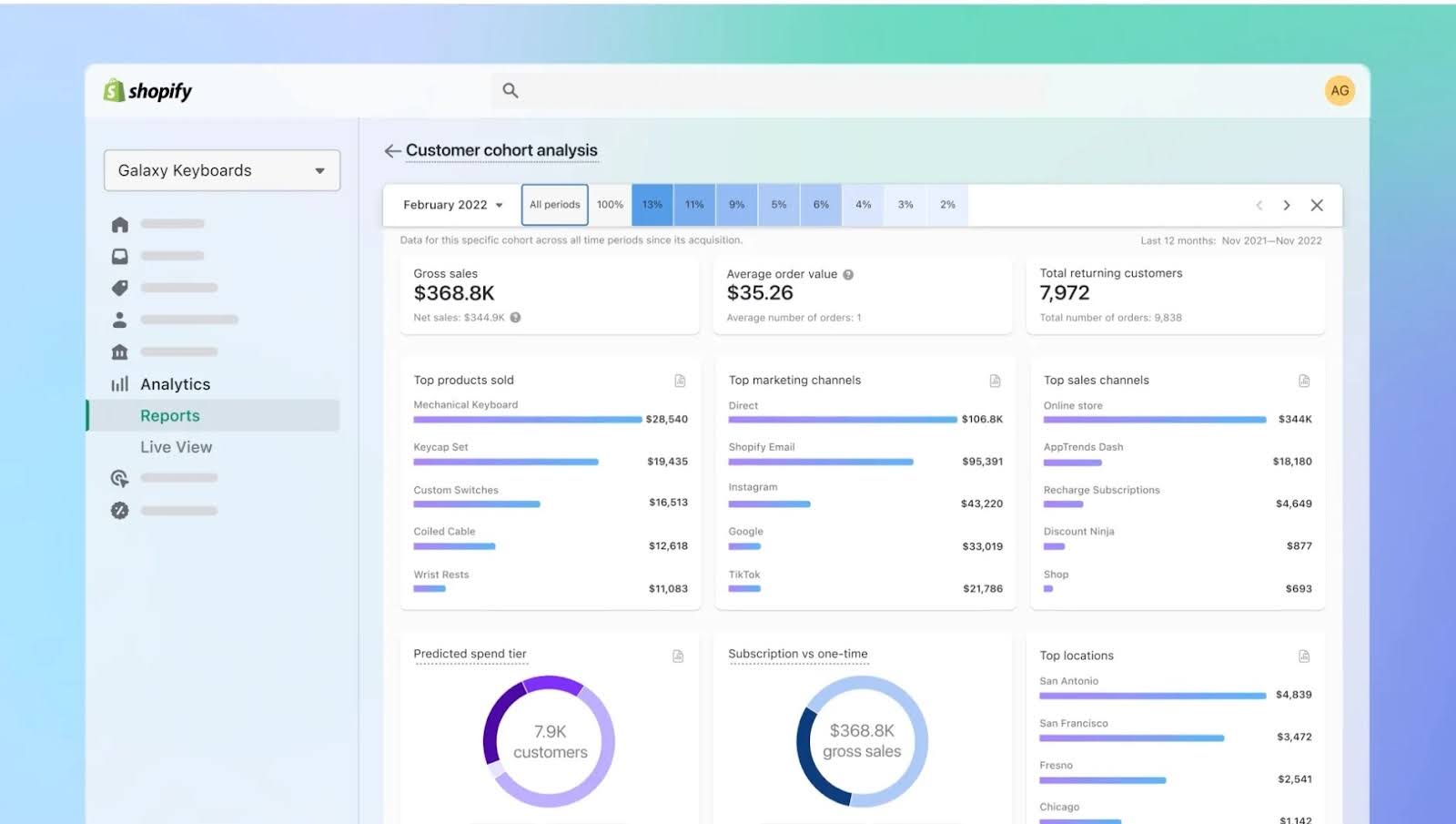 Shopify’s analytics dashboard shows gross sales, average order value, and total returning customers.