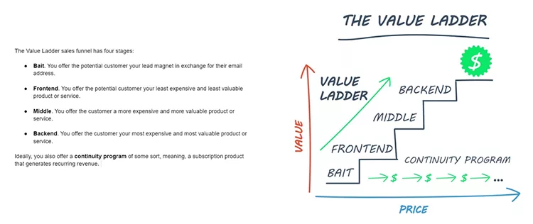 Diagram of a value ladder showing four stages: Bait, Frontend, Middle, Backend. Arrows indicate increasing value and price. Continuity program is suggested for recurring revenue.