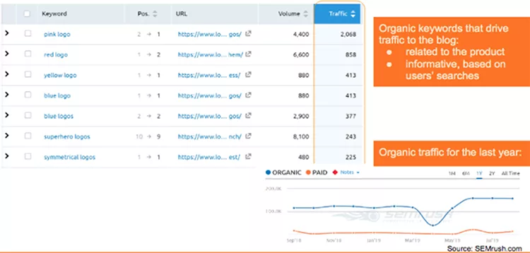 A keyword ranking table and a line graph showing organic traffic trends with labeled orange and blue sections, and explanatory text about organic keywords and traffic for the last year.