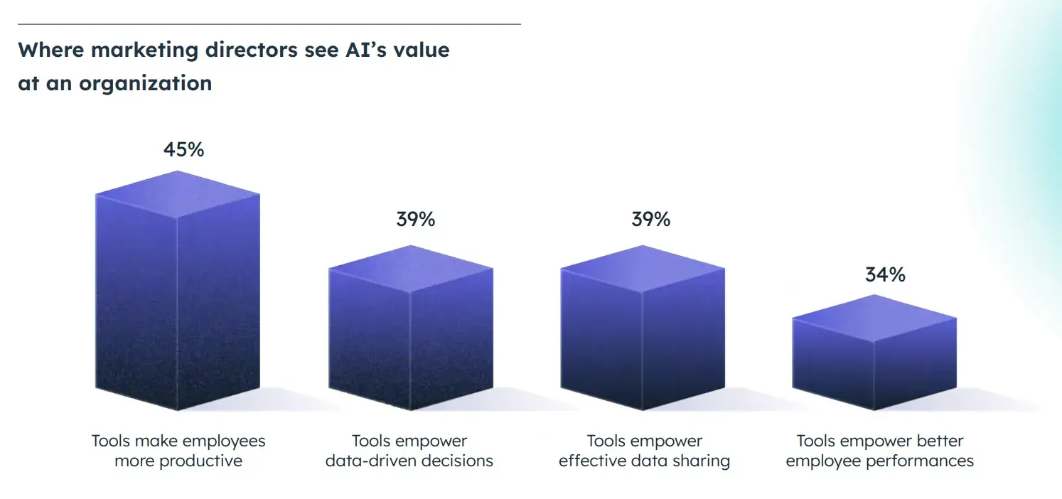 Where marketing directors see AI’s value at an organization