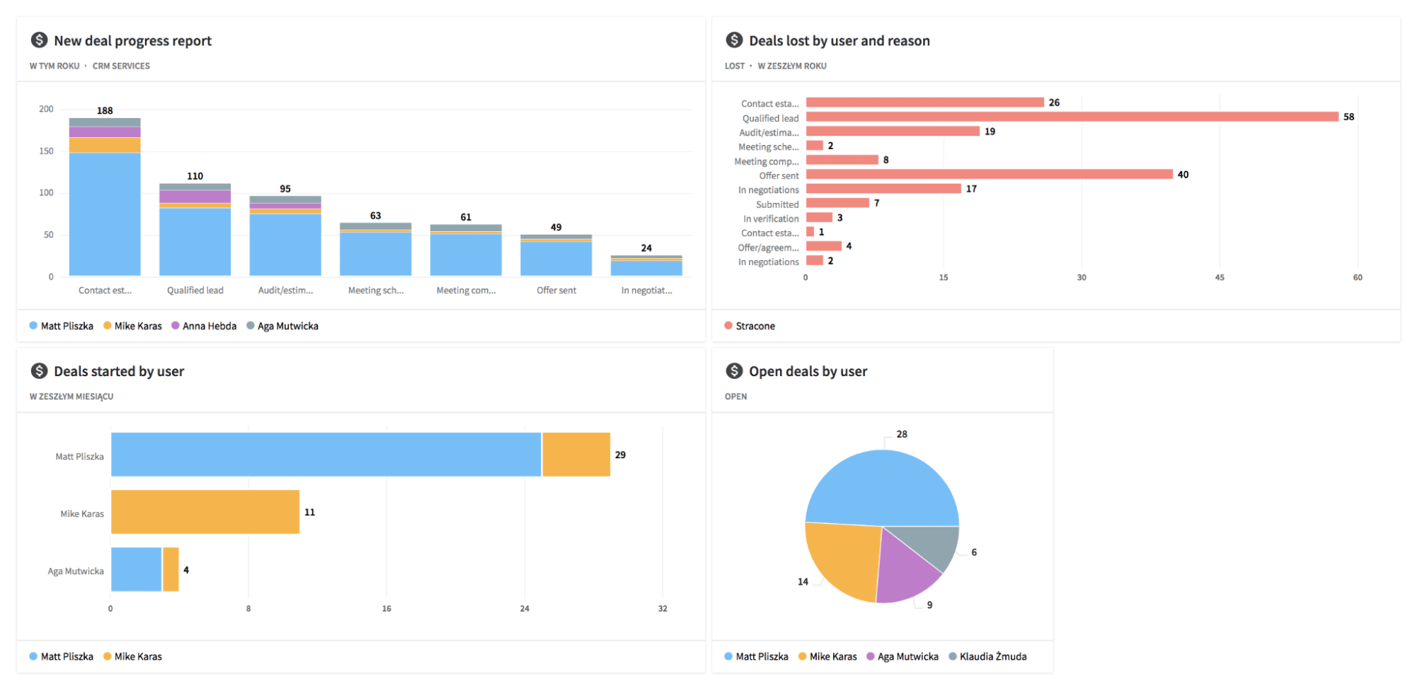 BI reporting Pipedrive dashboard