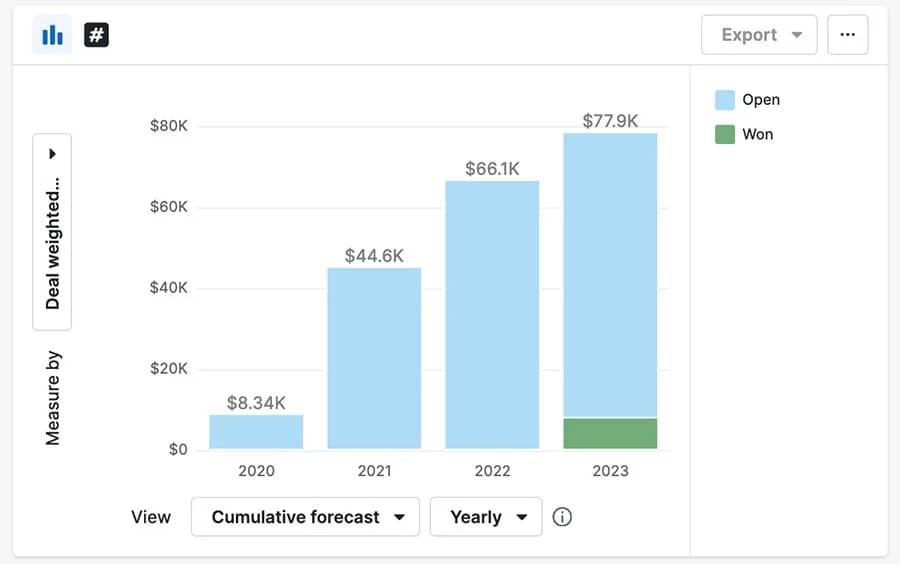 BI reporting Pipedrive revenue forecast