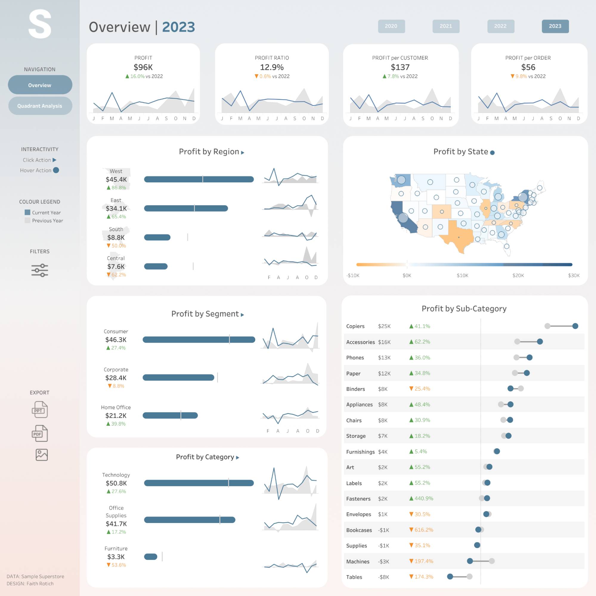 BI reporting Tableau profit analysis report