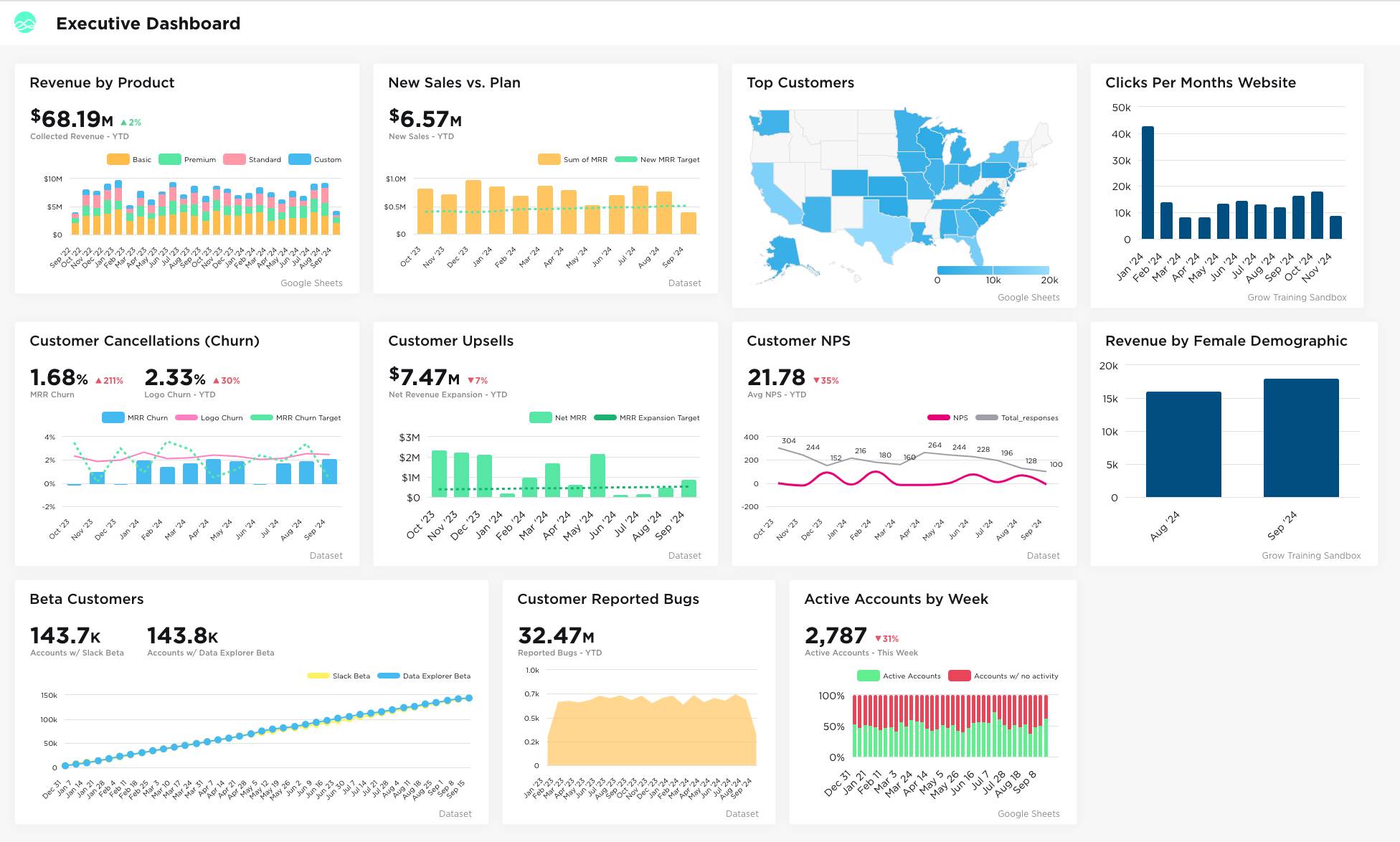 BI reporting sales and customer service dashboard