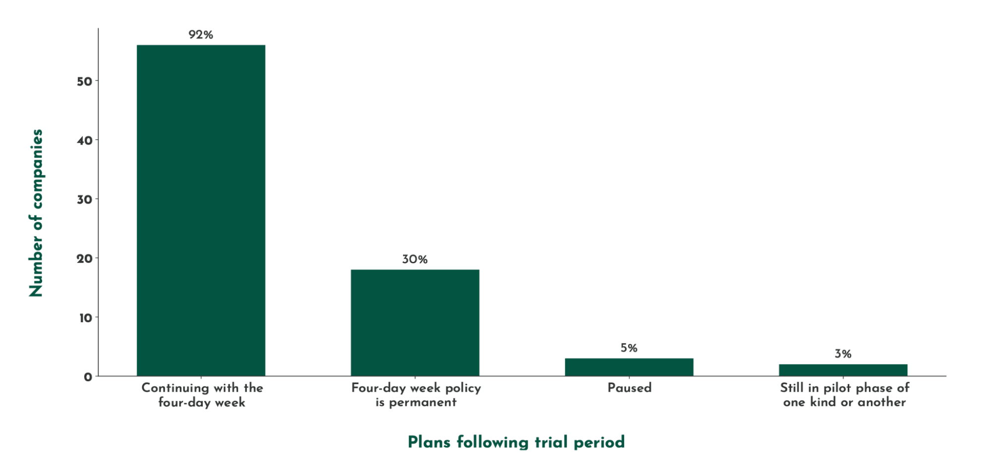 Flexible work schedules 4-day workweek trial results