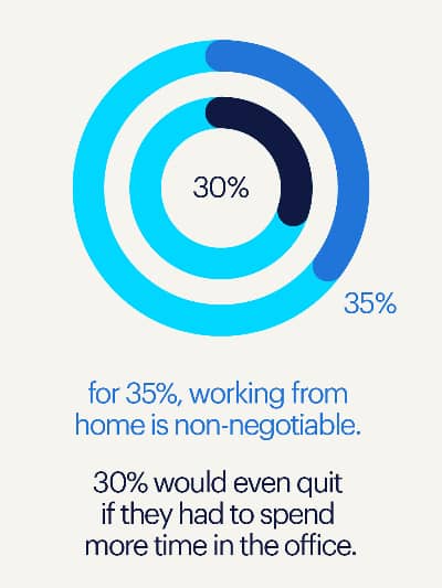 Flexible work schedules candidate prefer working from home