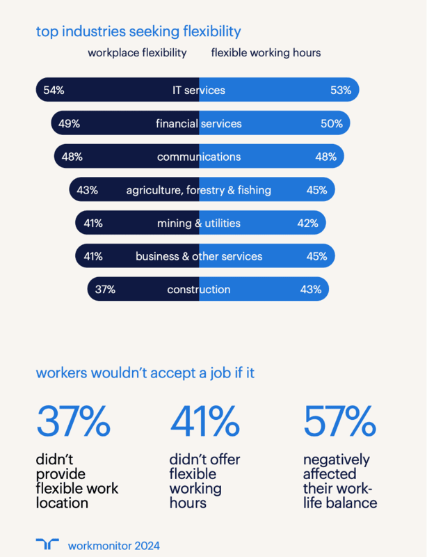 Flexible work schedules candidate preferences stats