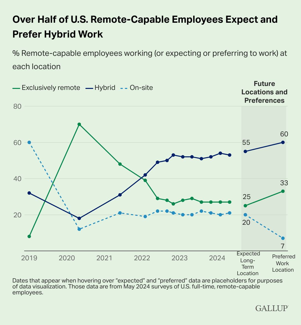 Flexible work schedules hybrid work preferences stats