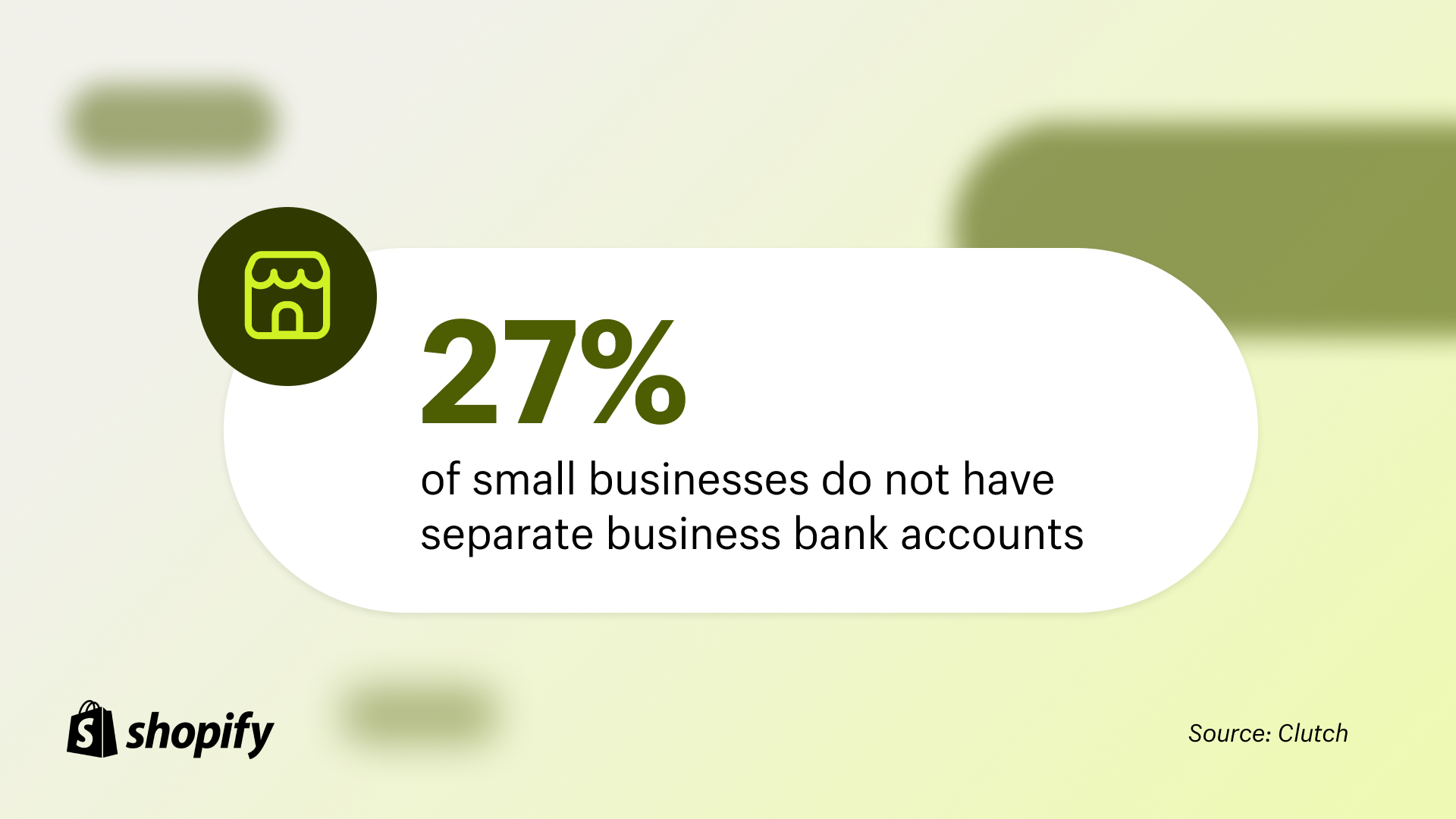 27% of small businesses do not have separate business bank accounts.