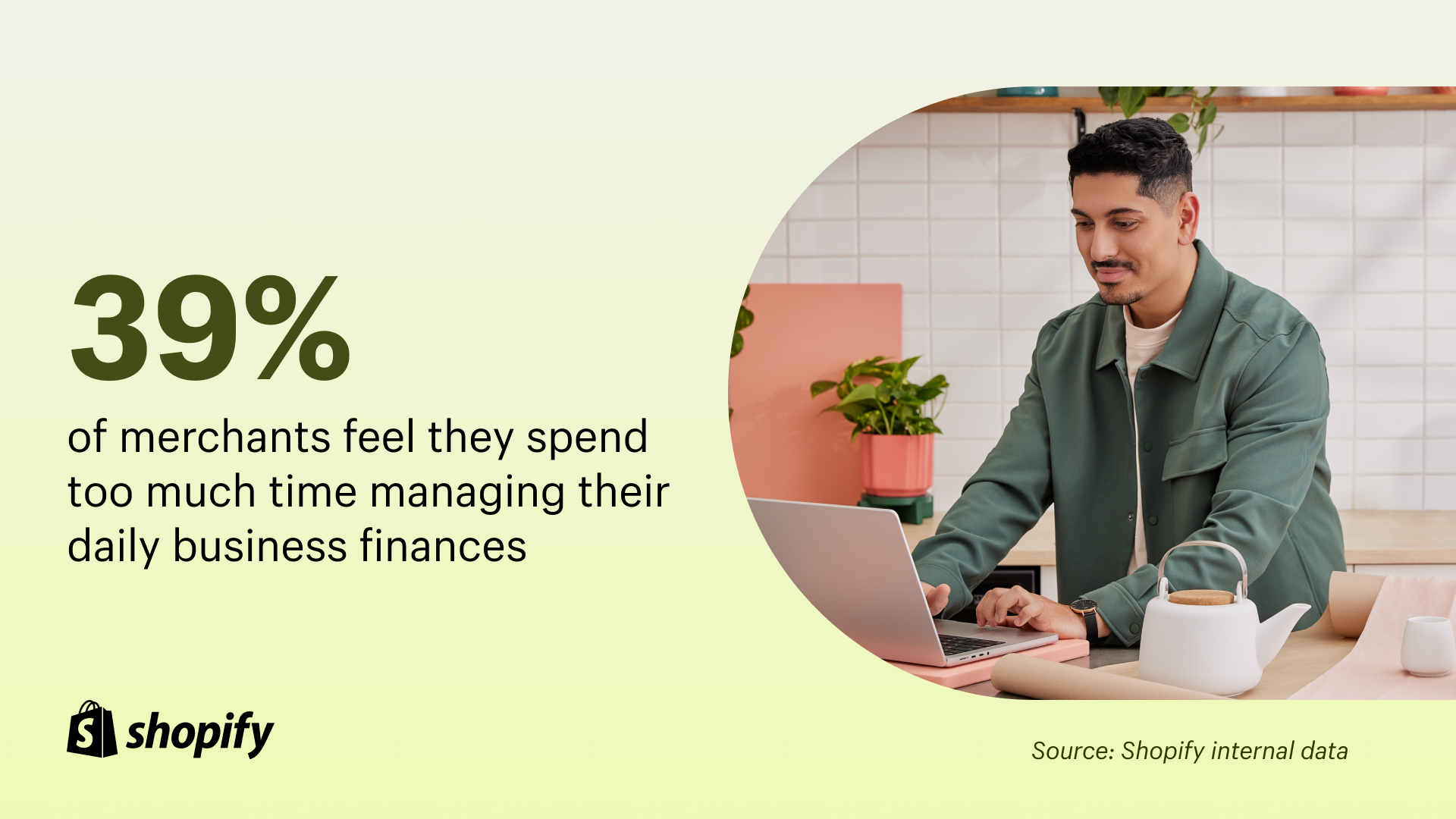 39% of merchants feel they spend too much time managing their daily business finances.