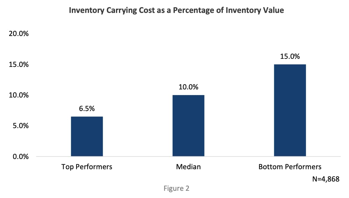 Lead time meaning carrying costs