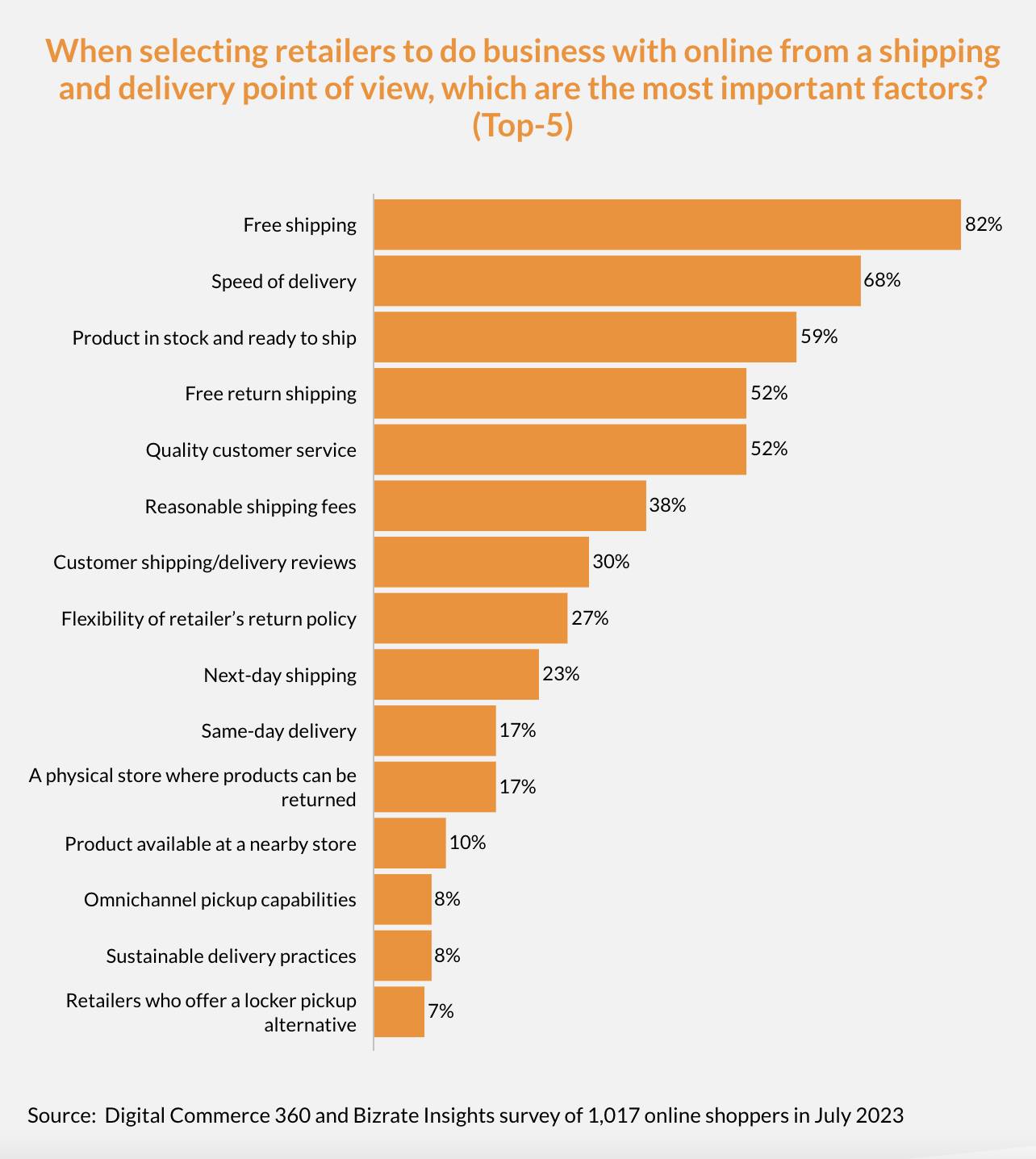 Lead time meaning delivery poll