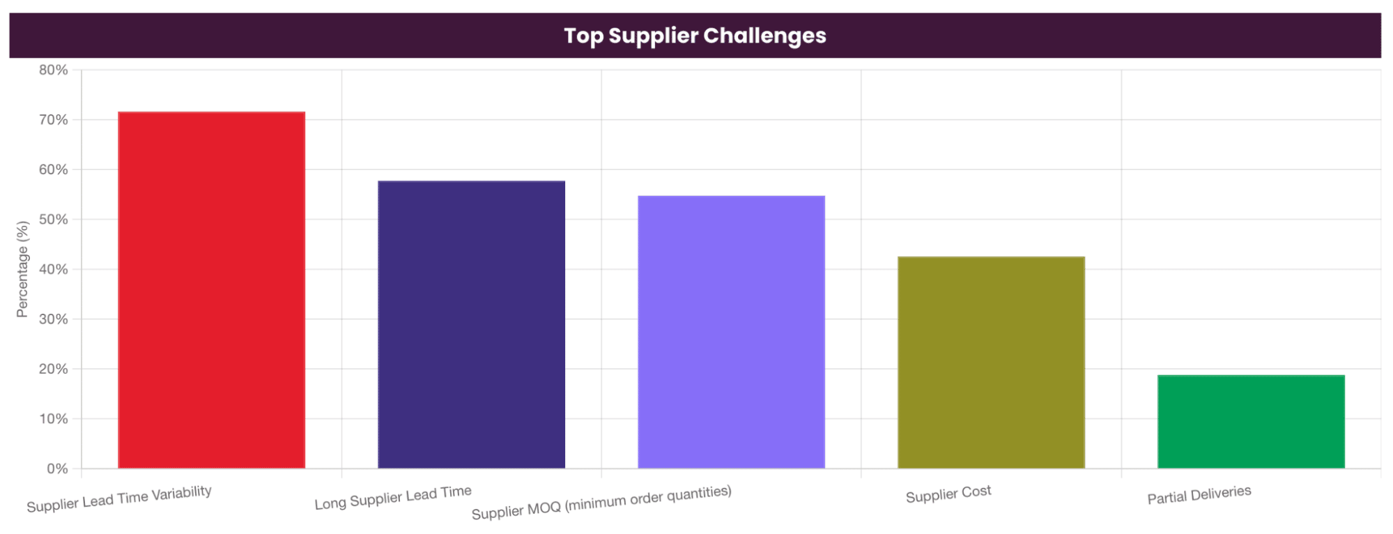 Lead time meaning supplier challenges