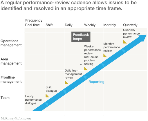 Performance management McKinsey review cadence