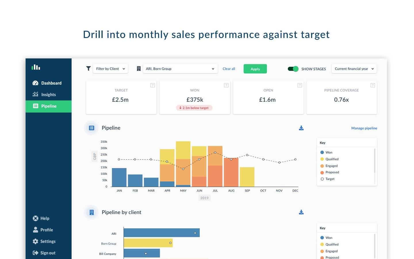 Revenue report pipedrive line chart to track growth