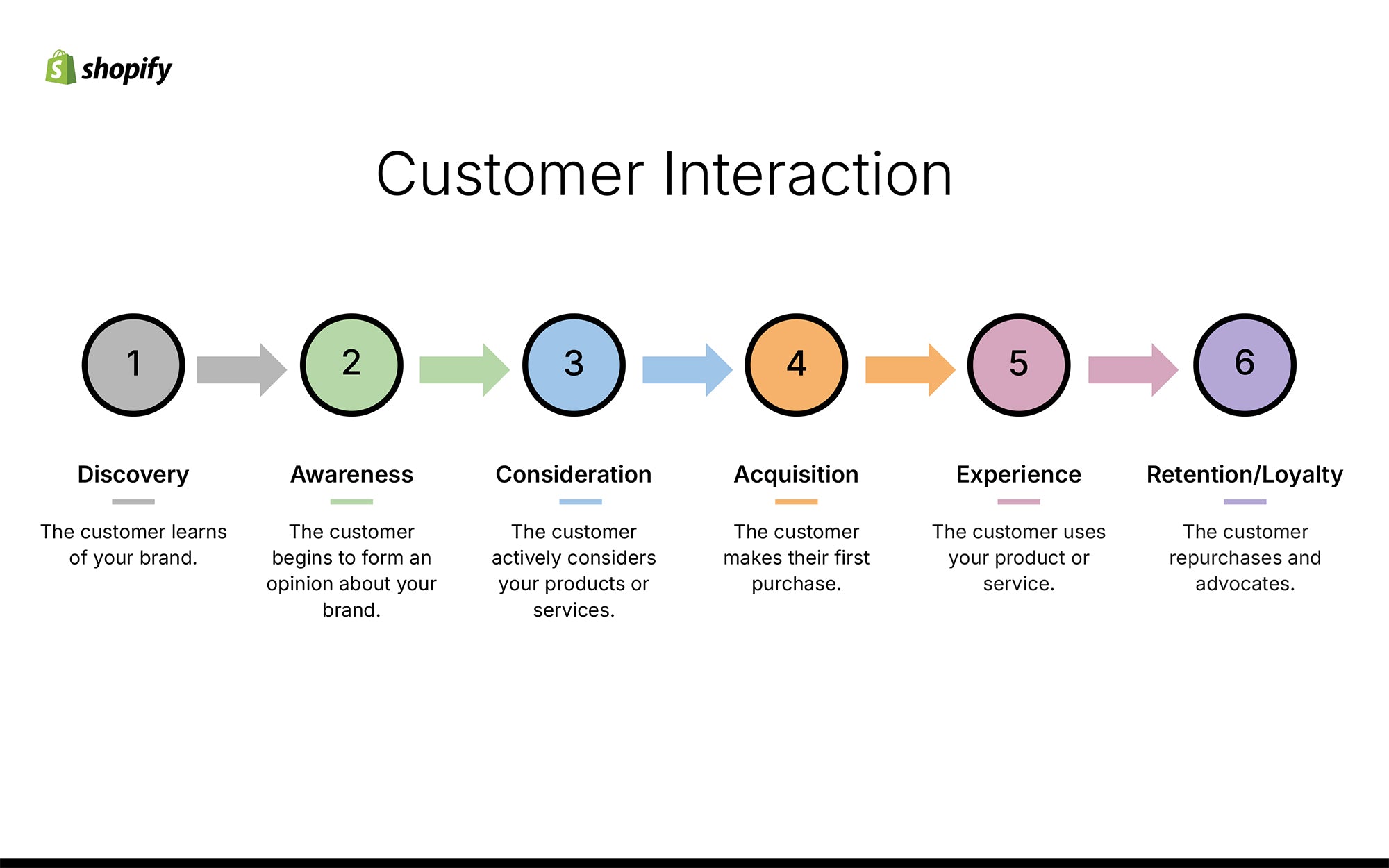 Customer interaction stages: discovery, awareness, consideration, acquisition, experience, loyalty.