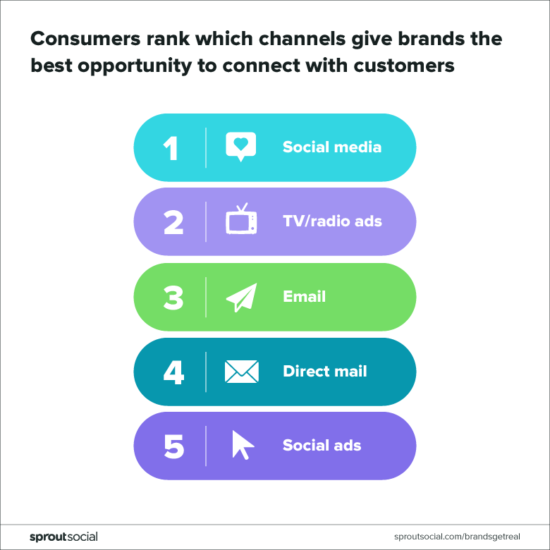 Social media management Pipedrive consumer engagement channels