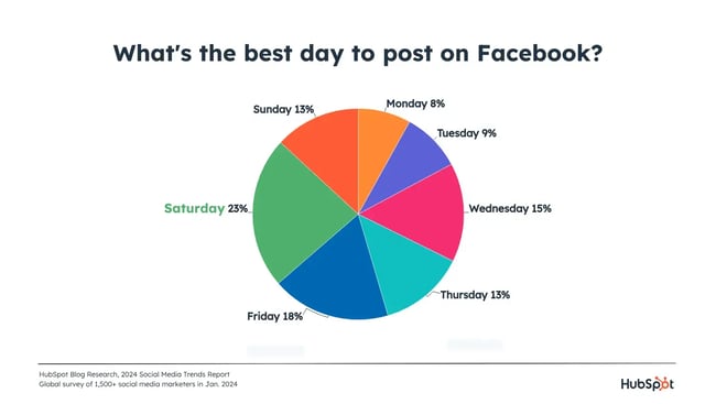 pie graph displaying the best day to post on facebook