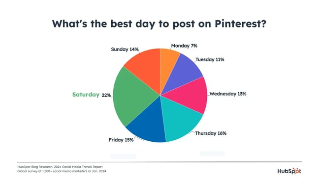 whats the best day to post on pinterest