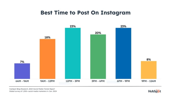 bar graph displaying the best time to post on Instagram