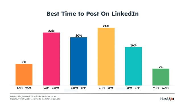 best time to post on LinkedIn