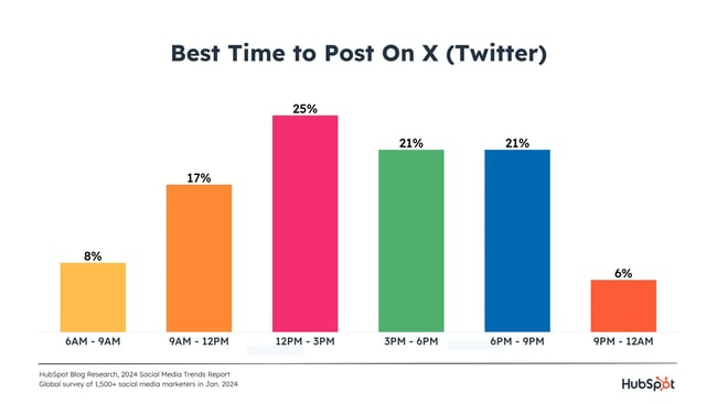 whats the best time to post on x/twitter