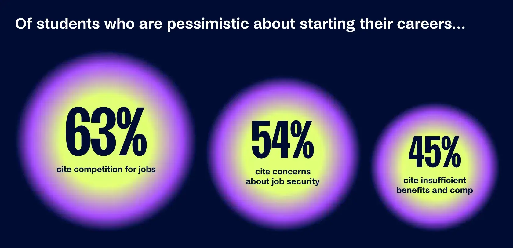 recent data from handshake about gen z feeling anxious about job difficulty and the job market in 2024 