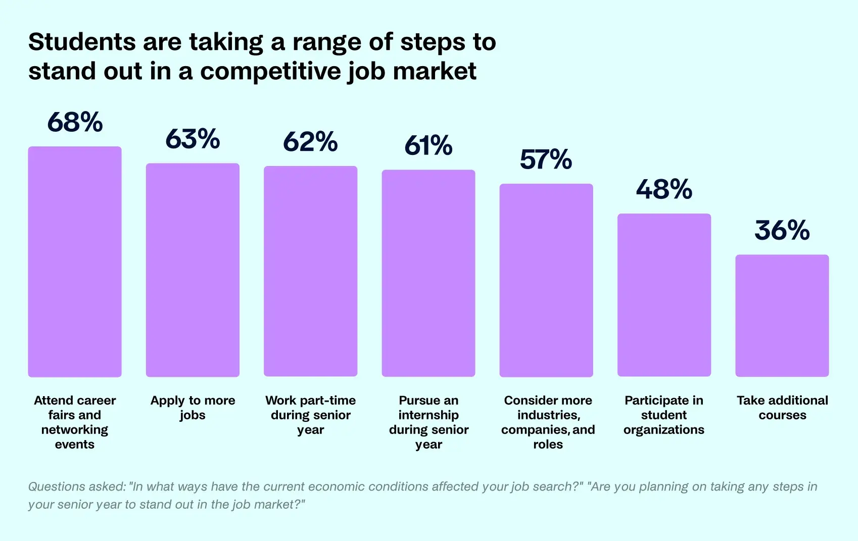 recent data from handshake about gen z feeling overwhelmed by the competitive job market in 2024