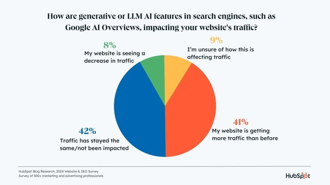 genAI-web-traffic-impact