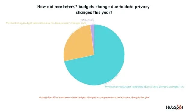 how marketing budgets changed due to privacy changes