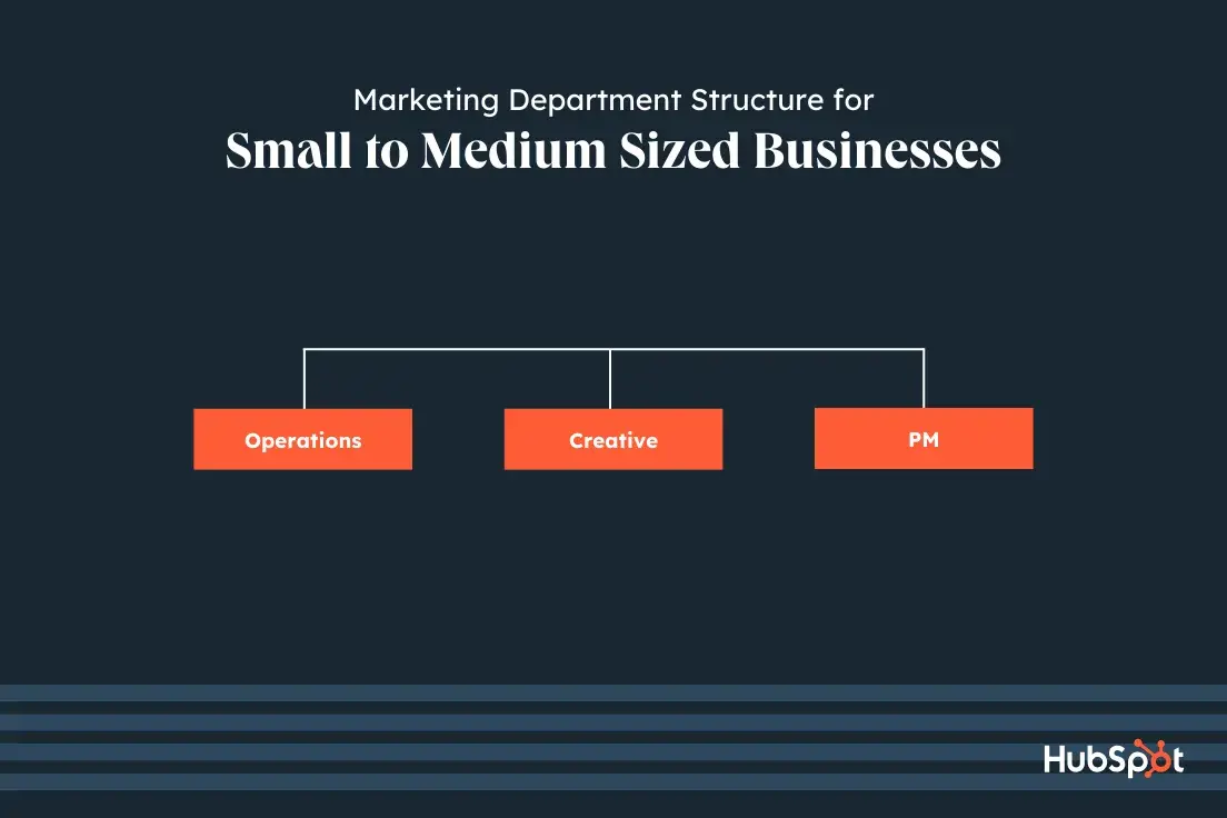 marketing team structure by functio, best for small to medium sized businesses, operations, creative, project management