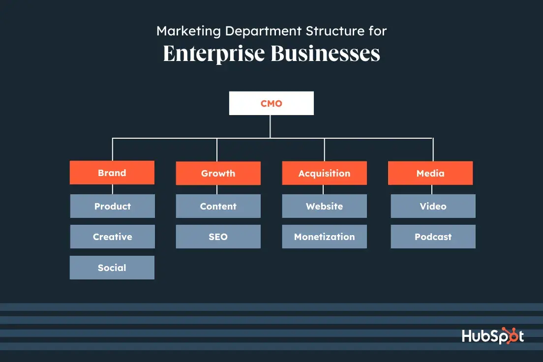 marketing team structure by product, best for enterprise businesses, brand, growth, acquisition, media