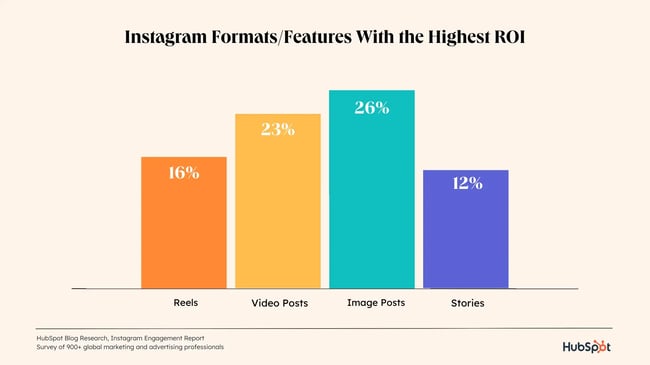 roi-of-instagram-formats copy