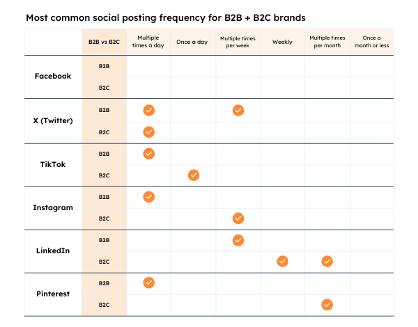 how often to post on social media