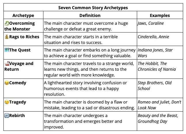 Story curve graphic: Table of the seven common story archetypes