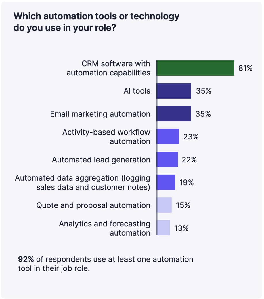 Supply chain management Pipedrive automation technology