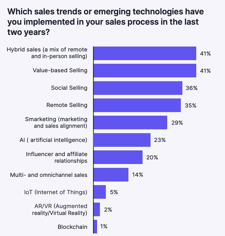 Supply chain management Pipedrive emerging technologies