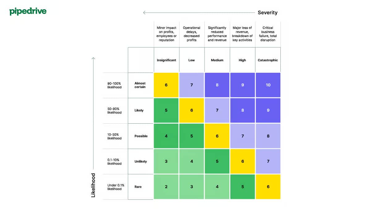 Supply chain management Pipedrive risk management