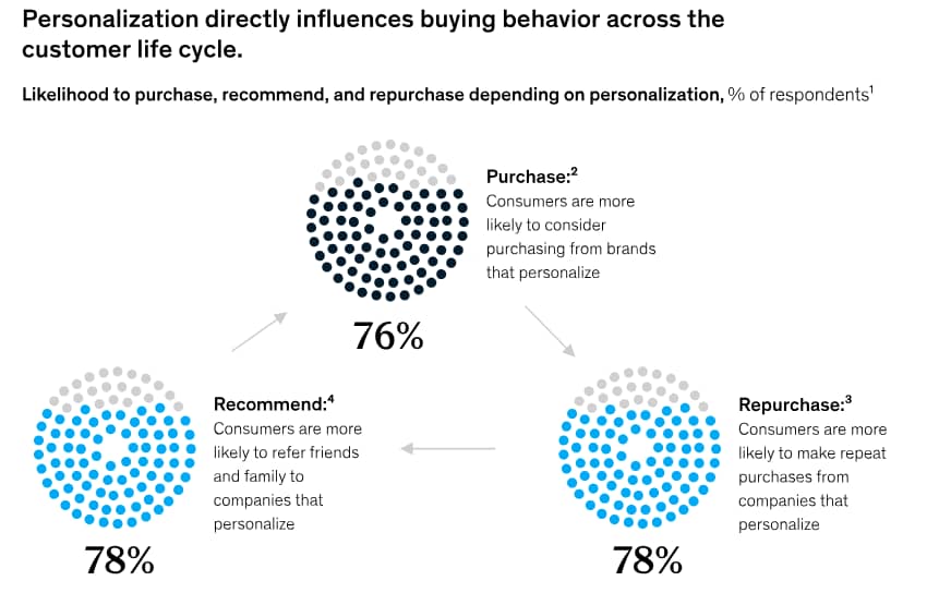 Technographics personalization