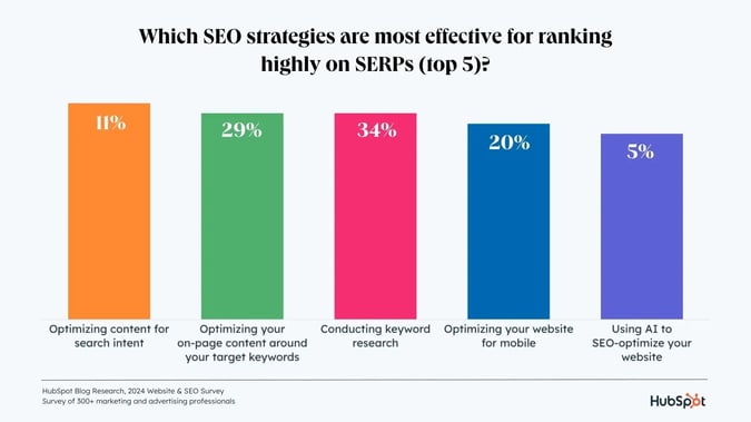 top-SEO-ranking-strategies