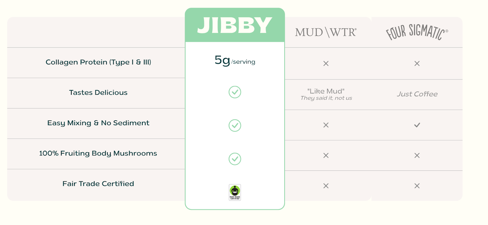 Jibby product comparison table with five attribute rows.