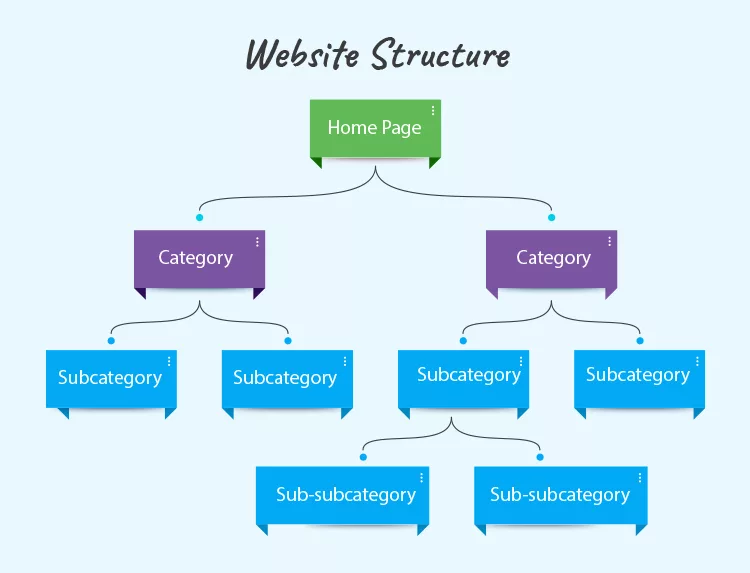 Diagram illustrating a website structure with a home page at the top, followed by two categories, each branching into subcategories, and further into sub-subcategories.