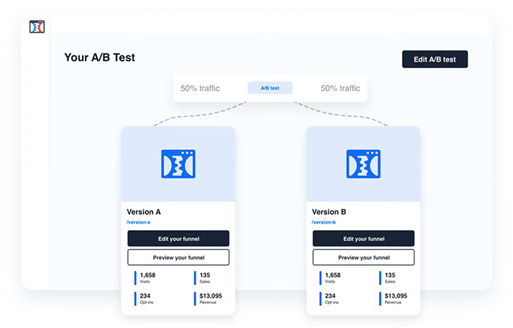 A/B test interface showing two funnels, Version A and Version B, with identical metrics of 50% traffic, 1,658 visits, 135 sales, 234 orders, and $13,095 revenue each.