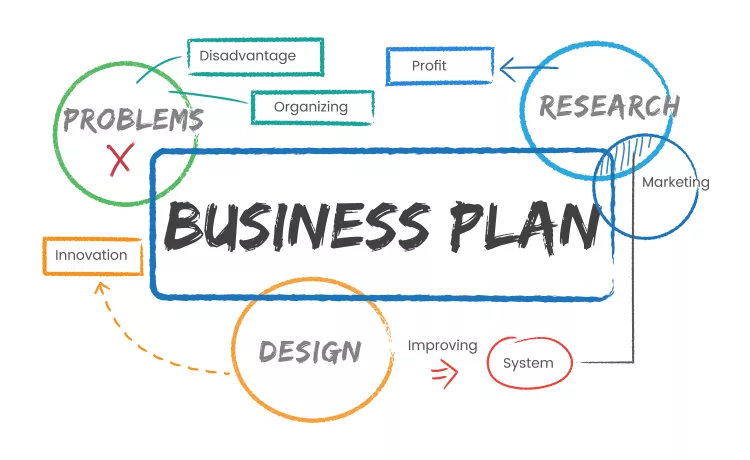 A mind map illustrating a business plan with key areas: problems, research, design, organizing, profit, marketing, innovation, improving, disadvantage, and system.