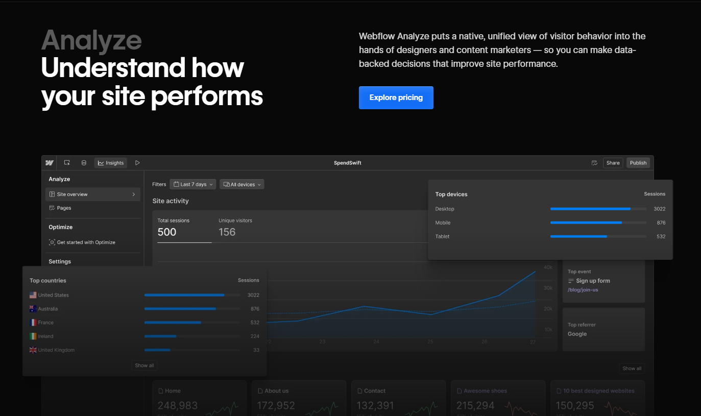 The Webflow Analyze page starts with a headline reading, “Understand how your site performs,” followed by a demonstration of the tool.