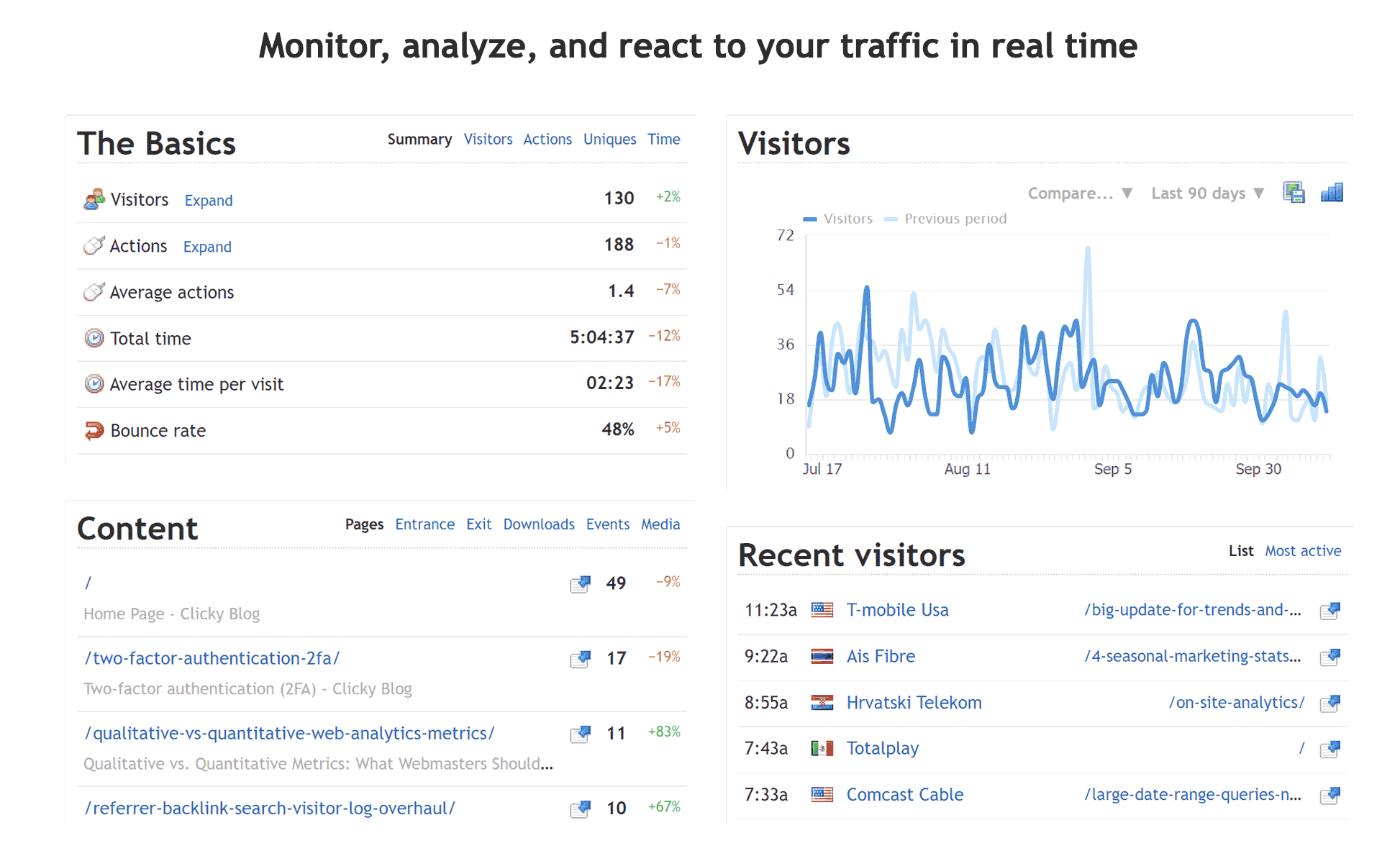 This section of the Clicky homepage showcases a dashboard from the tool with the headline “Monitor, analyze, and react to your traffic in real time.”