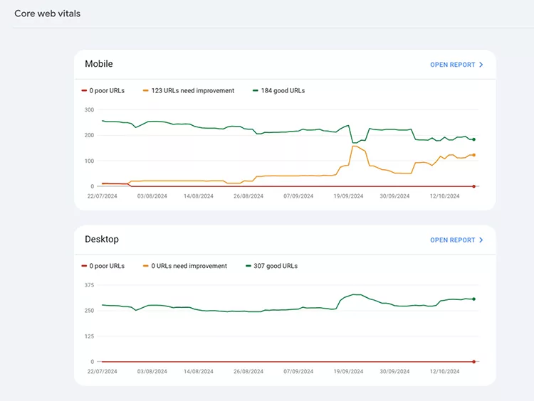 Graph showing Core Web Vitals for mobile and desktop. Mobile graph with red, yellow, and green lines; desktop with green line only. Dates along x-axis, URL counts on y-axis.