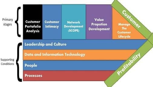 CRM model CRM value chain