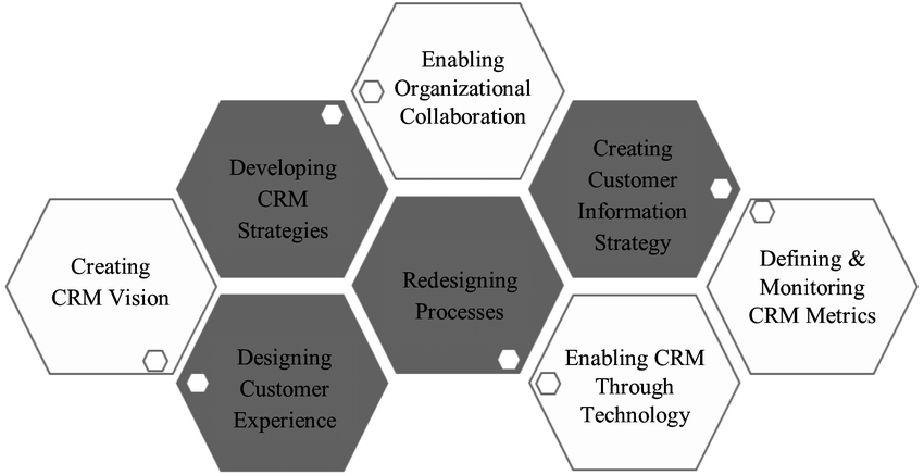 CRM model Gartner