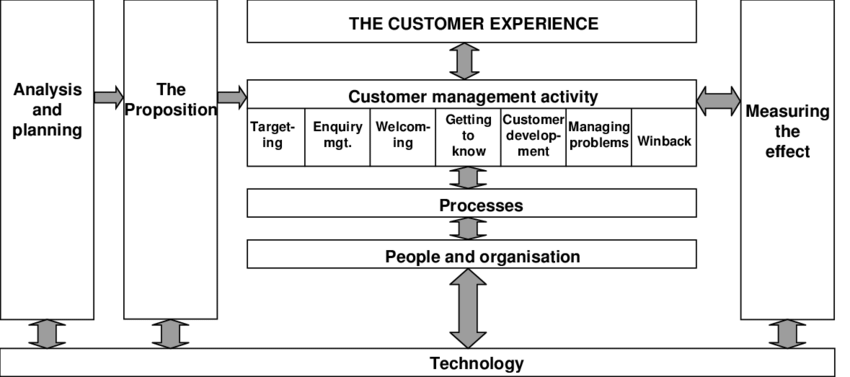 CRM model Quality Competitive Index QCI